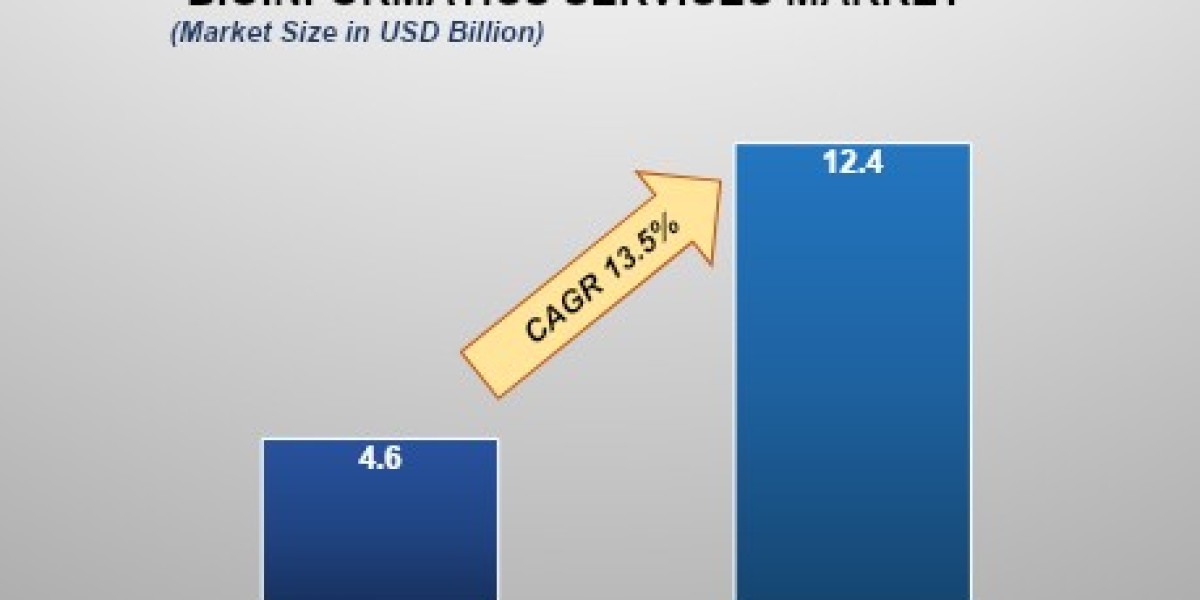 Bioinformatics Services Market Companies: Growth, Share, Value, Analysis, and Trends
