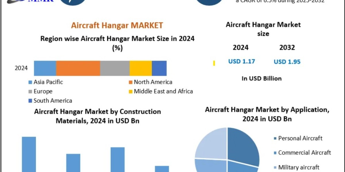 Aircraft Hangar Market Size, Share, and Trends Analysis 2025–2032