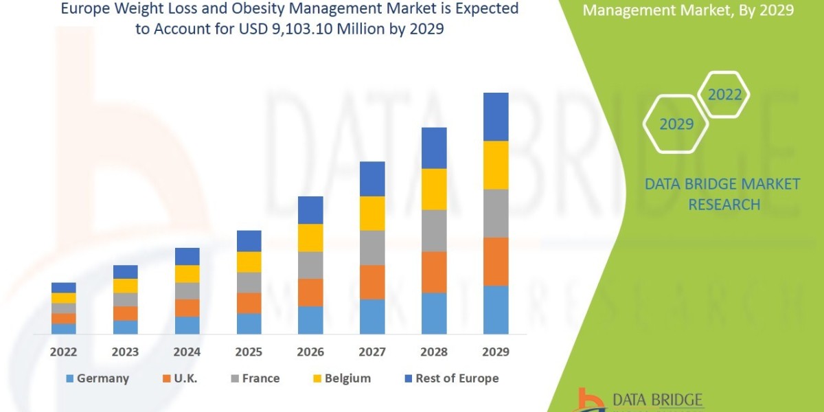 Europe Weight Loss and Obesity Management Market Size, Share, Trends, Demand, Future Growth, Challenges and Competitive 