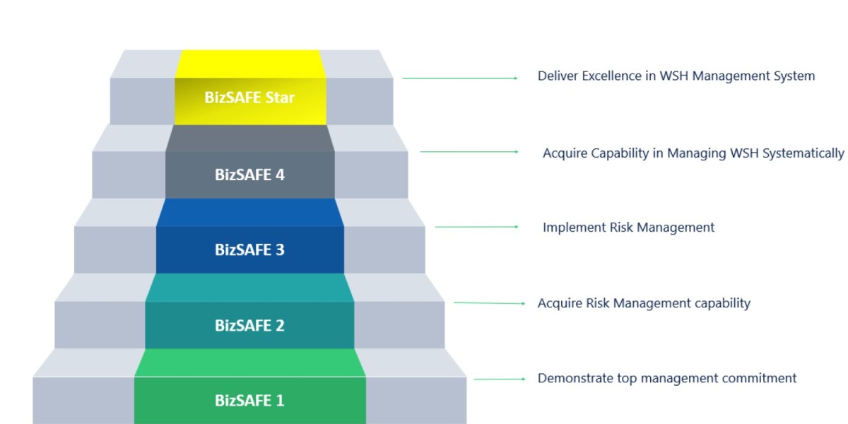 How Startup Consulting Firms Help Businesses Achieve bizSAFE 2 Certification