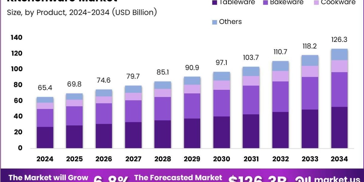 The Global Kitchenware Industry: Innovations, Insights, and Consumer Shifts