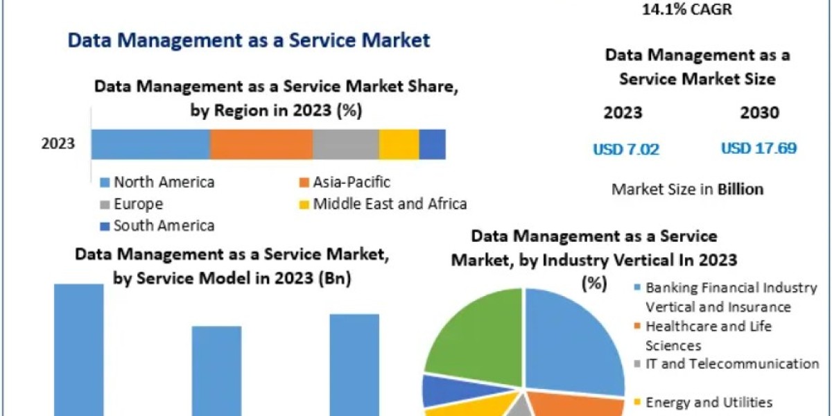 Global Data Management as a Service Market Poised for Transformative Growth by 2030