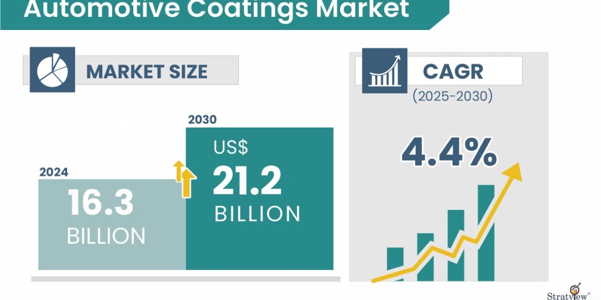 Automotive Coatings—Water-Based Momentum, E-Coat Upswing, APAC in Front