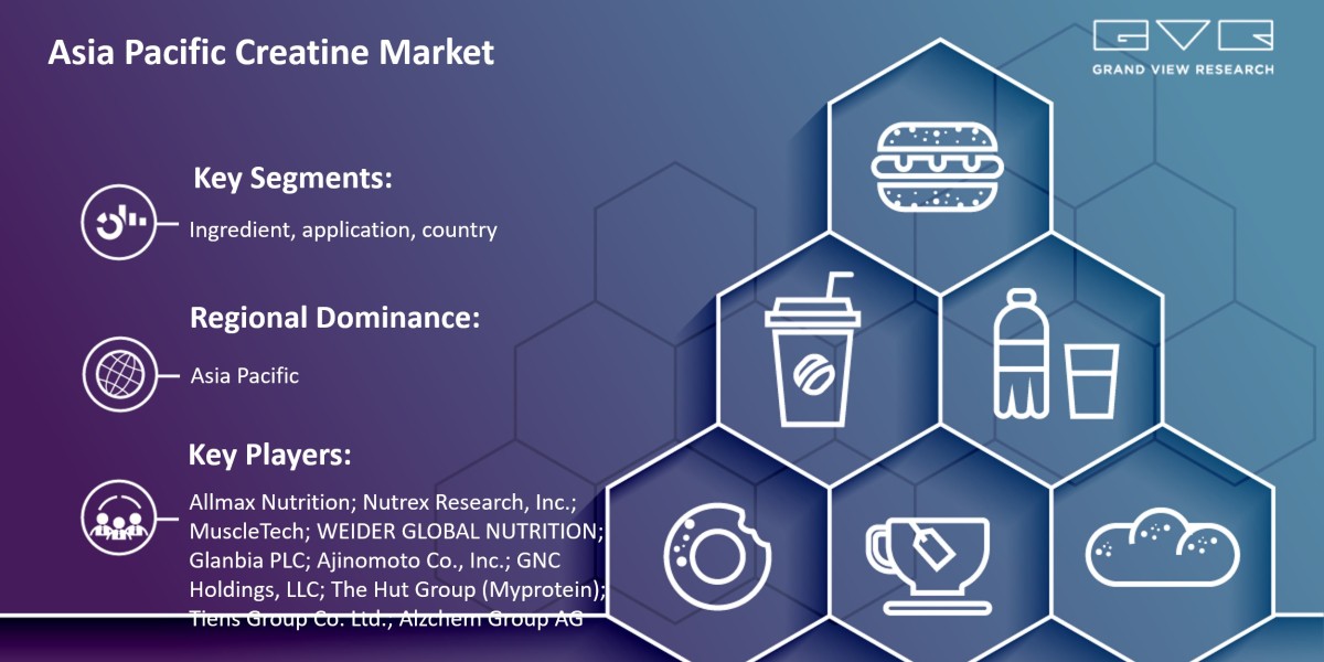 Asia Pacific Creatine Market Expected To Witness A Substantial Growth Of $431.9 million By 2030: Grand View Research Inc