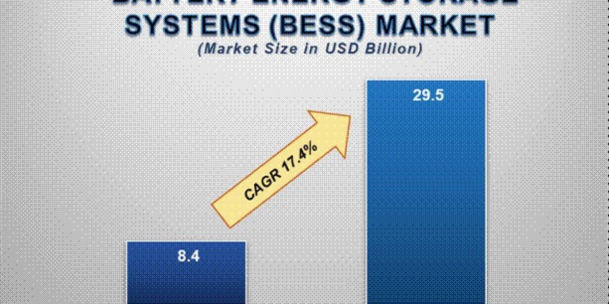 Battery Energy Storage Systems (BESS) Market  Companies: Growth, Share, Value, Analysis, and Trends