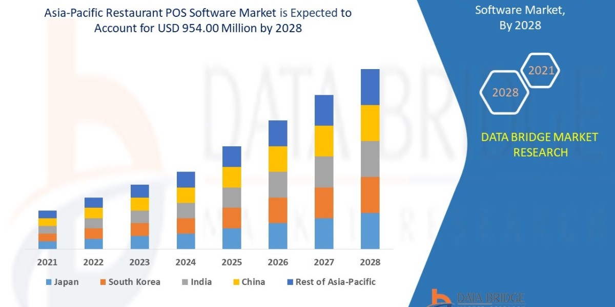 Asia-Pacific Restaurant POS Software Market Overview: Key Drivers and Challenges 2025 –2032
