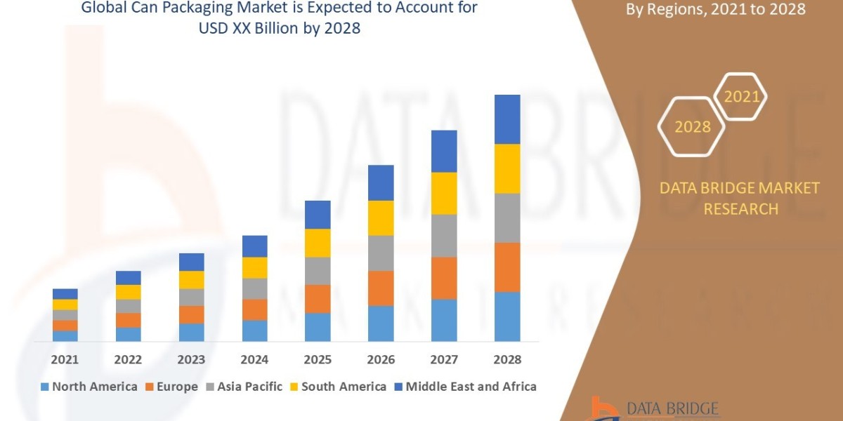 Can Packaging Market Growth and Future Trends 2025 –2032