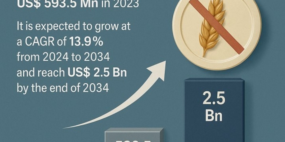 Gluten Intolerance Treatment Market, To Register A Healthy CAGR For The Forecast Period To 2034
