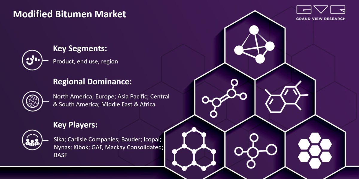 Modified Bitumen Market Expected To Witness A Substantial Growth Of $62.56 Billion By 2030: Grand View Research Inc.