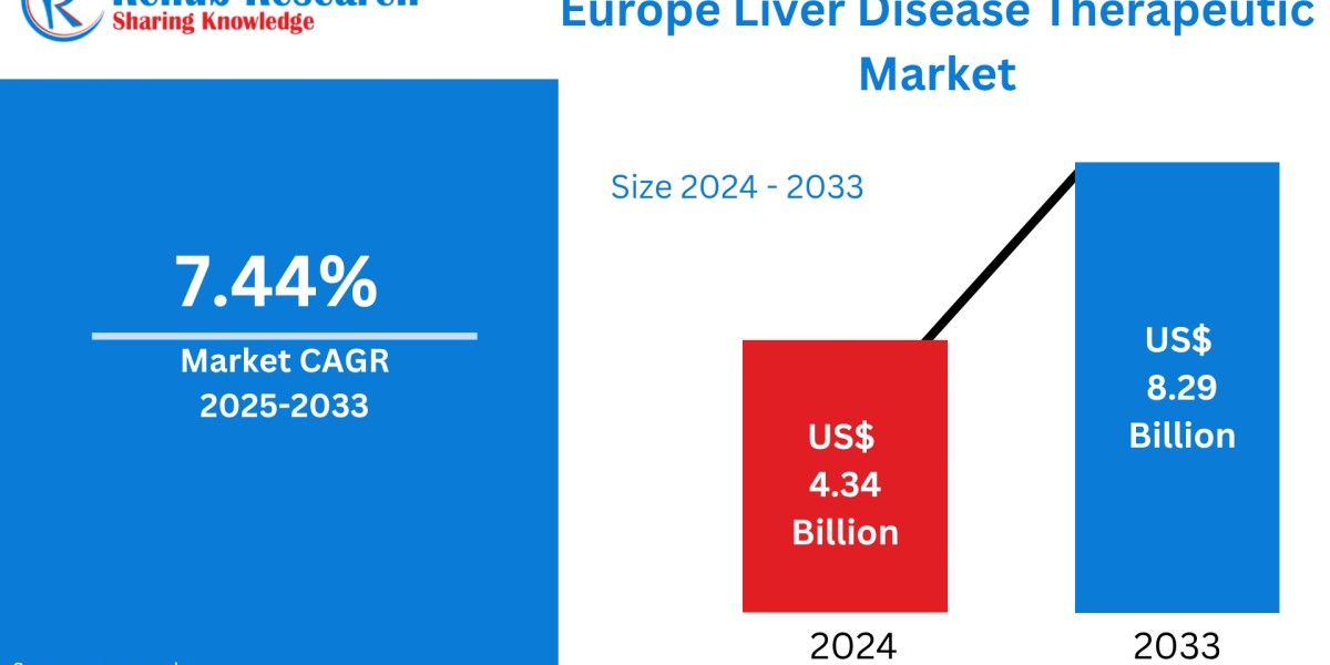 Europe Liver Disease Therapeutic Market to Reach US$ 8.29 Billion by 2033