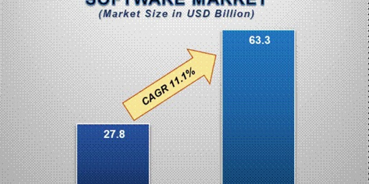 Supply Chain Management (SCM) Software Market Size Analysis, Growth Trends & Forecast to 2033