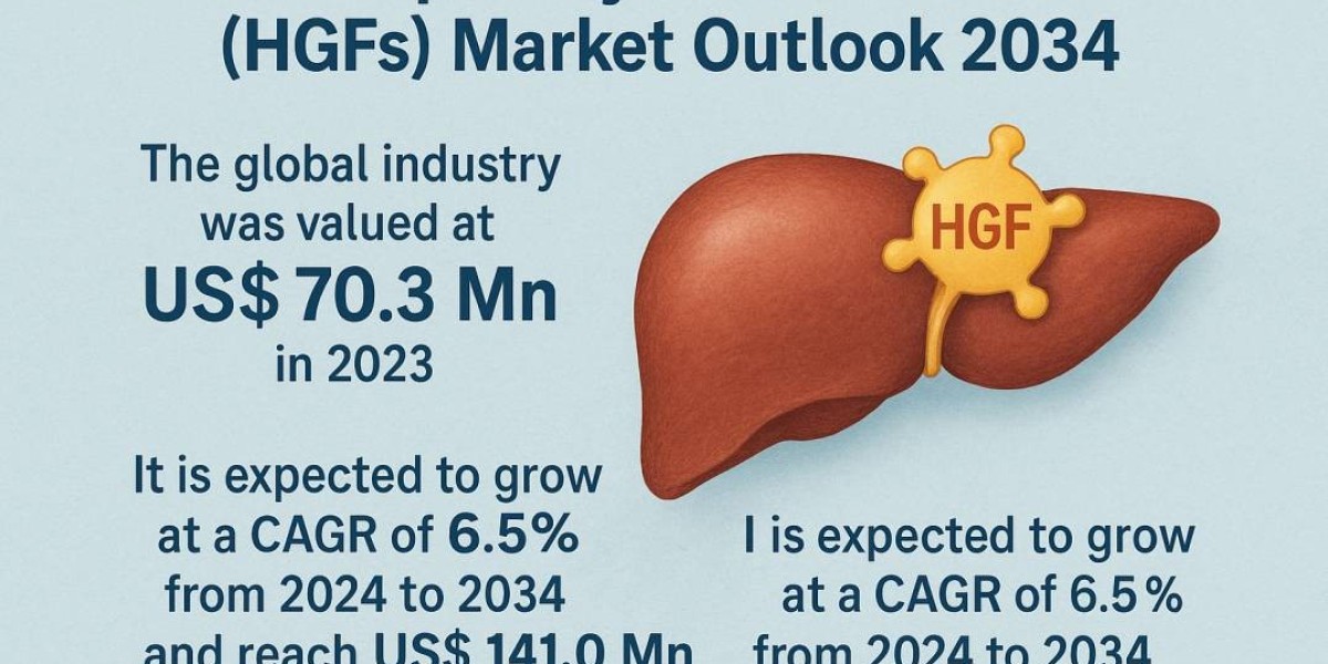 Hepatocyte Growth Factors (HGFs) Market, Size To Experience A Hike In Growth By 2034
