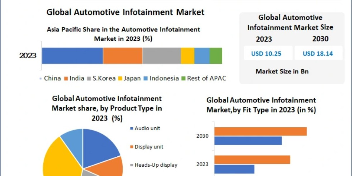 Automotive Infotainment Market: Innovation and Technology Adoption Forecast 2024–2030