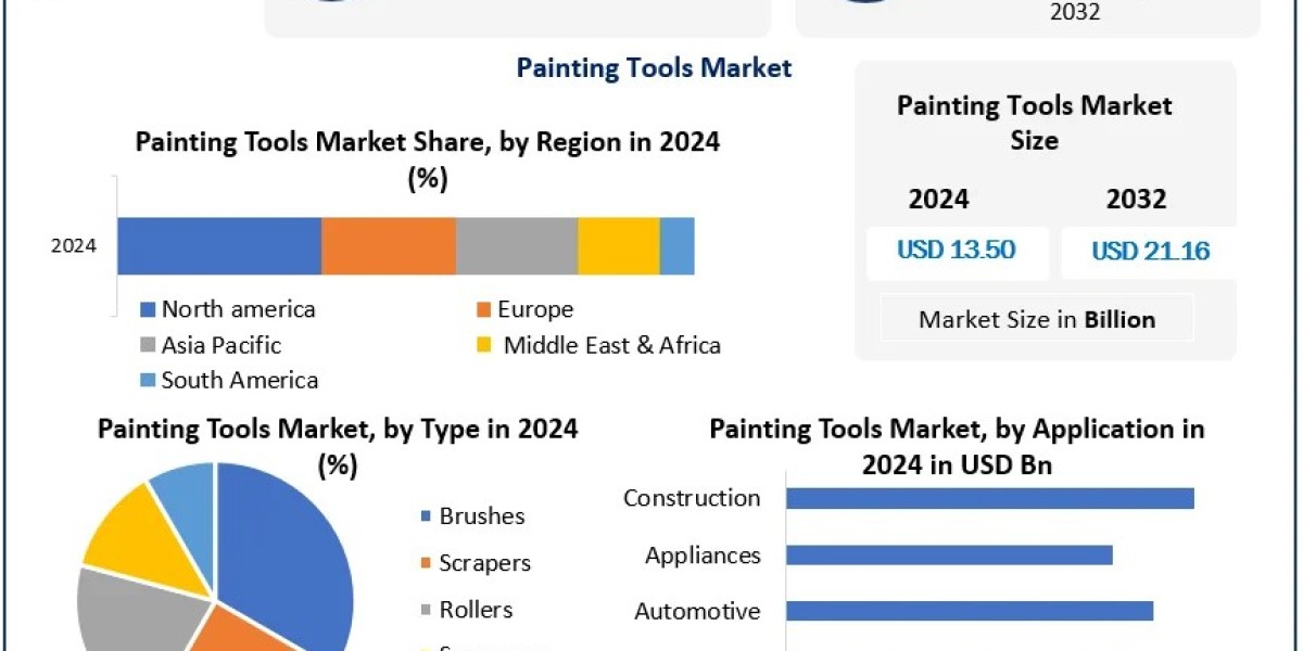Painting Tools Market Demand, Regional Outlook, Forecast 2025–2032