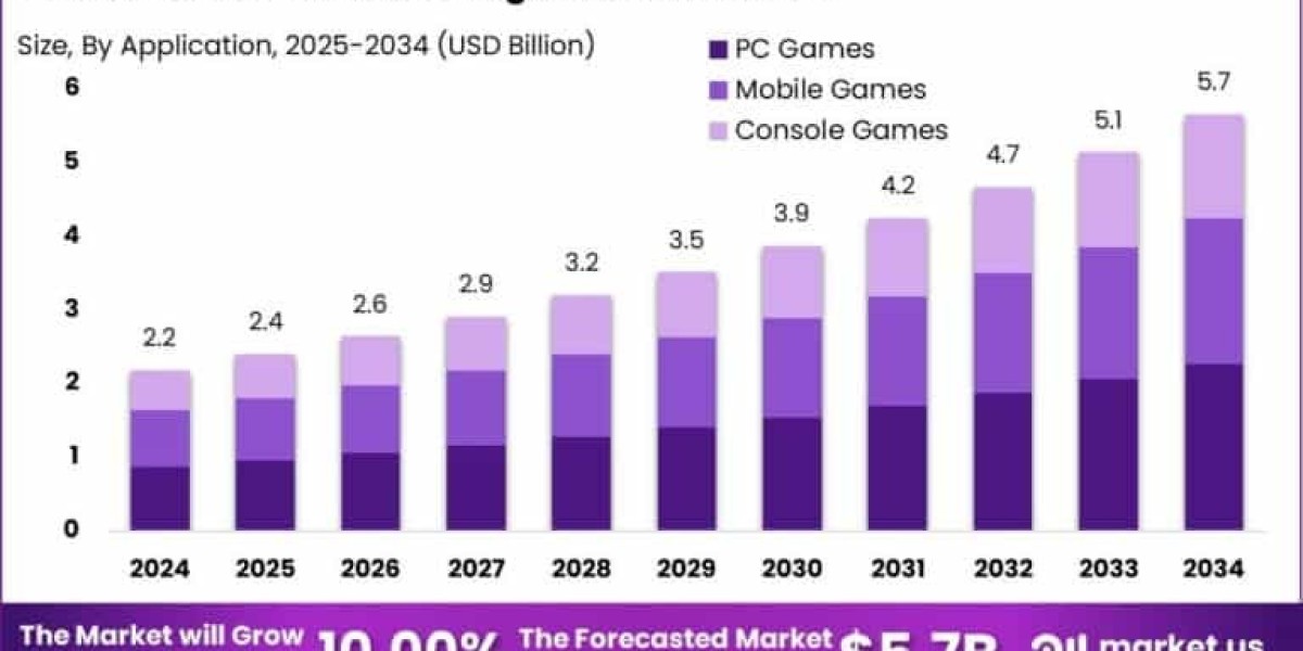 Game Server Hosting Platform Market size is expected to be worth around USD 5.7 Billion