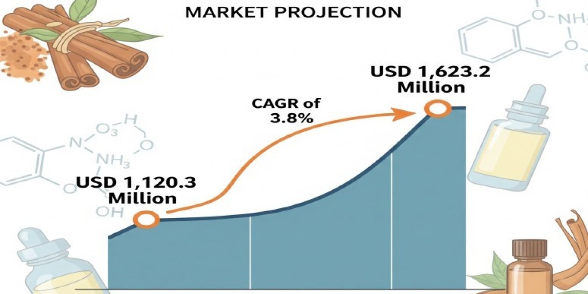 Natural Cinnamic Aldehyde Market 2025 | Scope of Current and Future Industry 2035