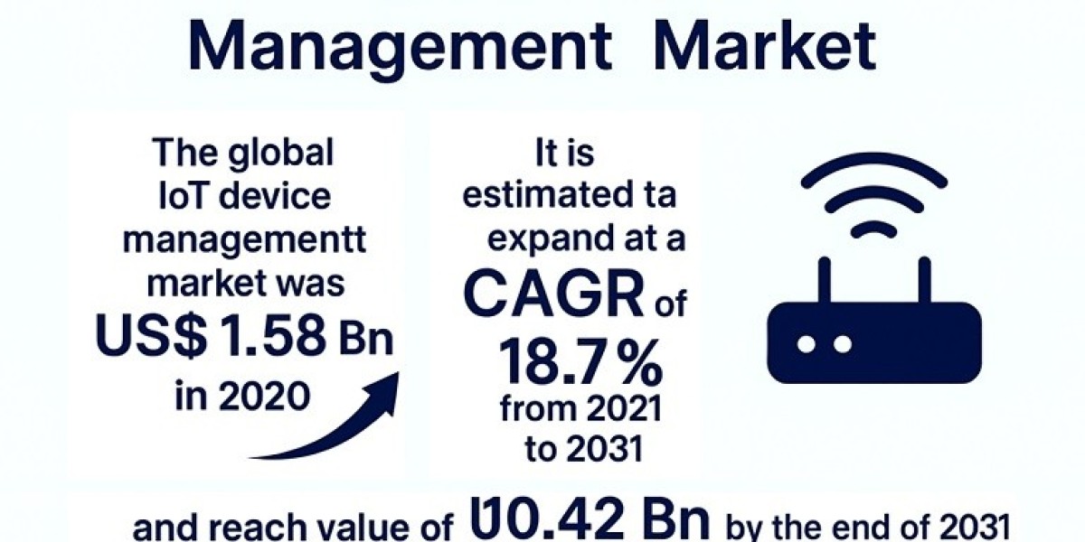 IoT Device Management Market to Reach USD 10.42 Billion by 2031 at a CAGR of 18.7% - Report by Market Transparency Marke
