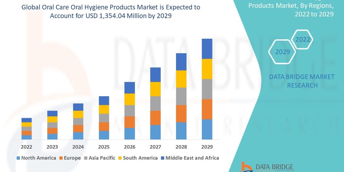 Oral Care and Oral Hygiene Products Market expected to grow up to USD 1.46 billion by 2031