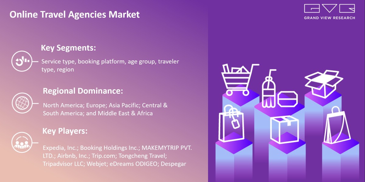 Online Travel Agencies Market Growth On The Basis Of Type, Application, Region & Forecast To 2030: Grand View Resear