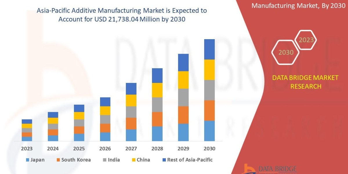 Asia-Pacific Additive Manufacturing Market Insights and Growth Trends 2025 –2032