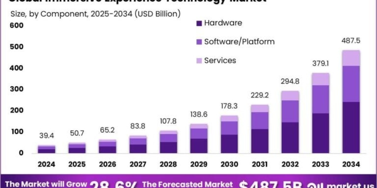 Immersive Experience Technology Market size is growing at a CAGR of 28.60%