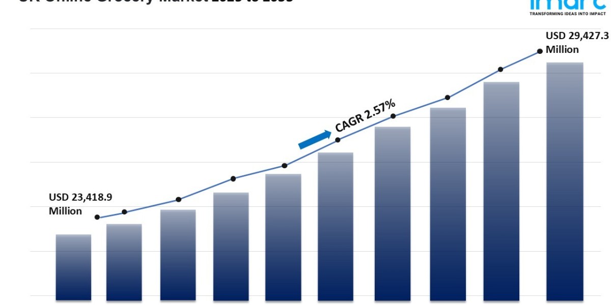 UK Online Grocery Market Growing at Sustainable Pace 2025-2033