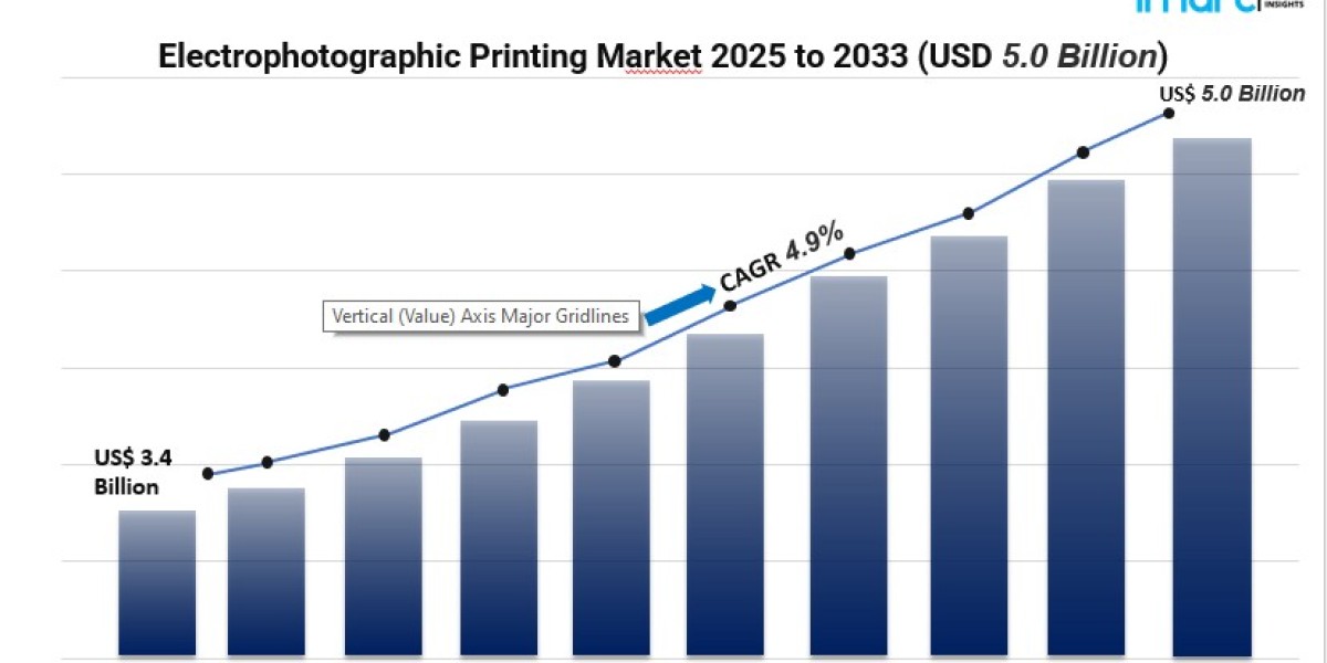 Electrophotographic Printing Market 2025–2033: Sustainable Packaging & Digital Labeling Trends Driving Growth