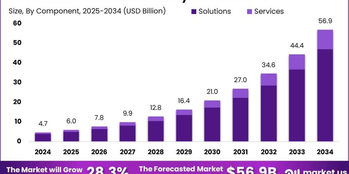 Financial Predictive Analytics Market size is expected to be worth around USD 56.9 BN