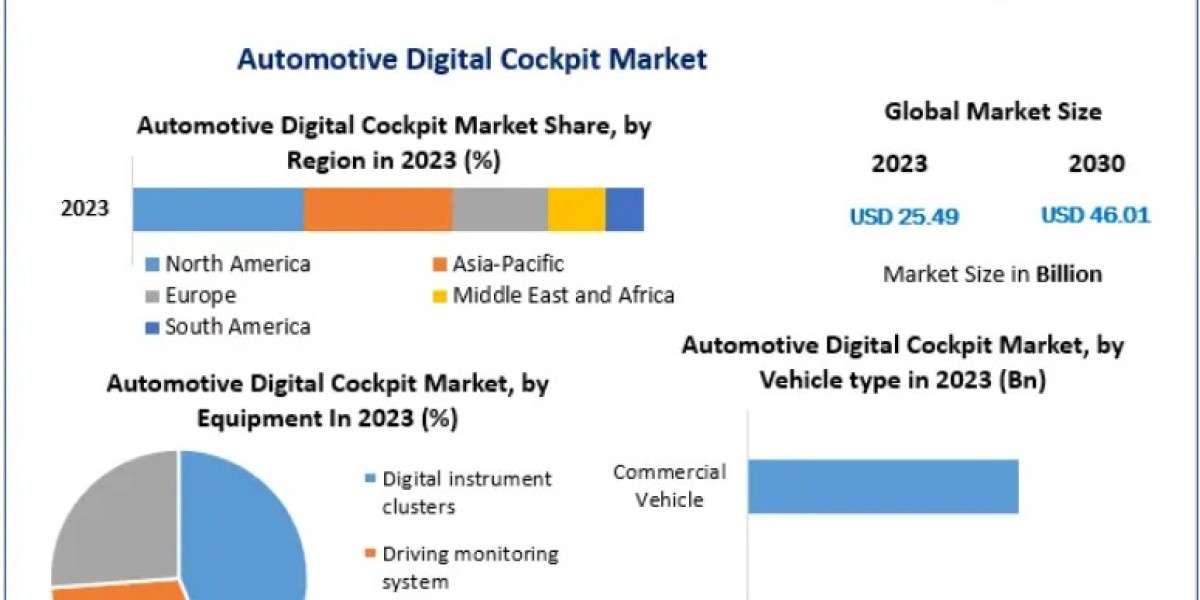 Automotive Digital Cockpit Market Size, Share, and Forecast Analysis 2030