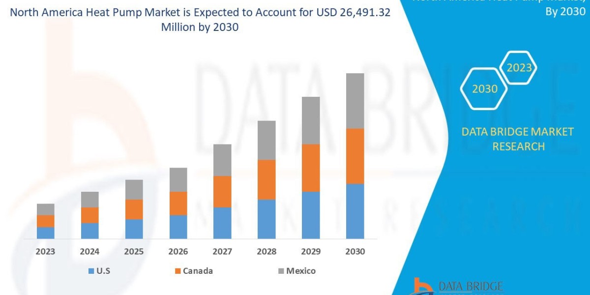 North America Heat Pump Market Trends, Insights and Future Outlook 2025 –2032