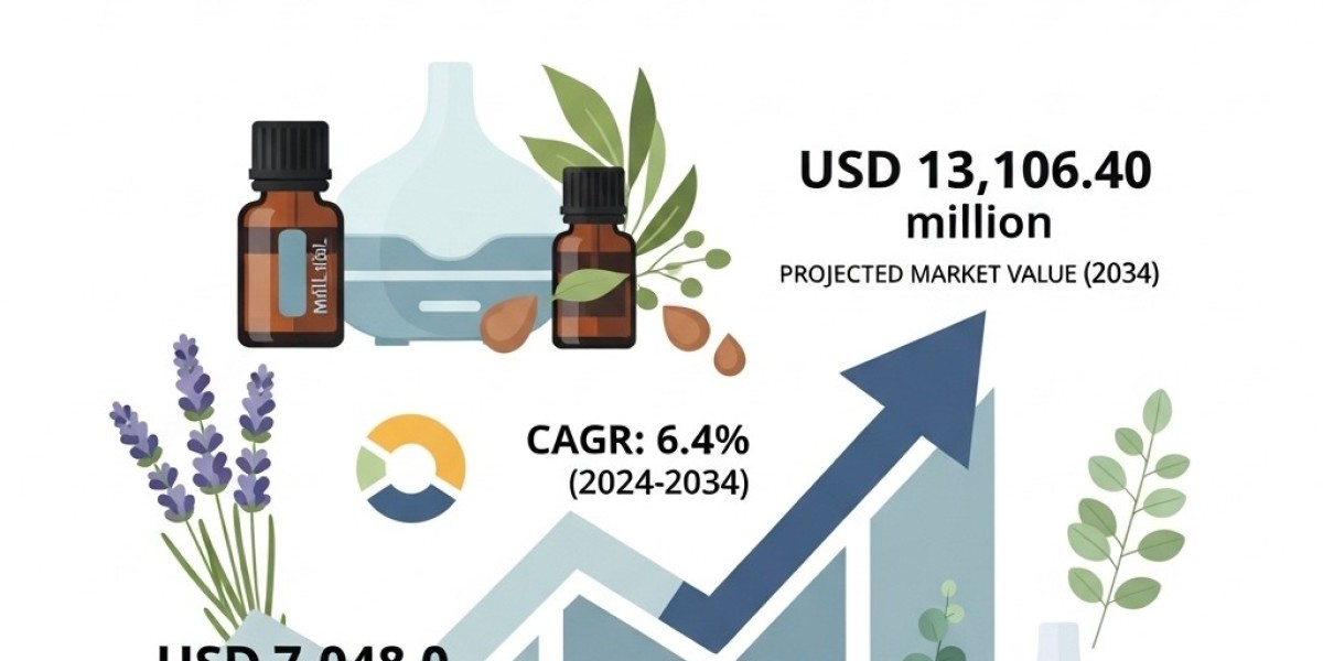 Aromatherapy Market Future: How Organic Trends Shape the Industry