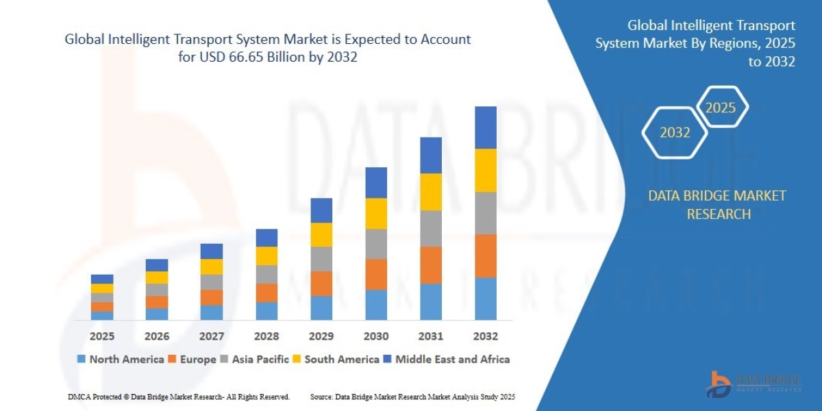 Intelligent Transport System Market projected to reach USD 66.65 billion by 2032