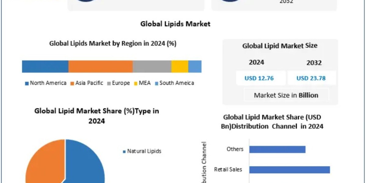 Lipids Market Innovations: Sustainable and Plant-Based Alternatives 2032