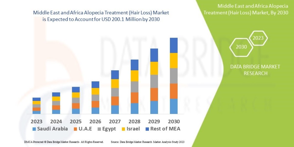 Middle East and Africa Alopecia Treatment (Hair Loss) Market Analysis: Supply Chain, Pricing, and Forecast 2025 –2032