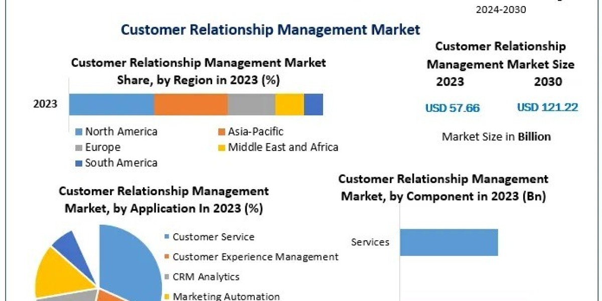 Customer Relationship Management Market Demand, Regional Outlook, Forecast 2024-2030
