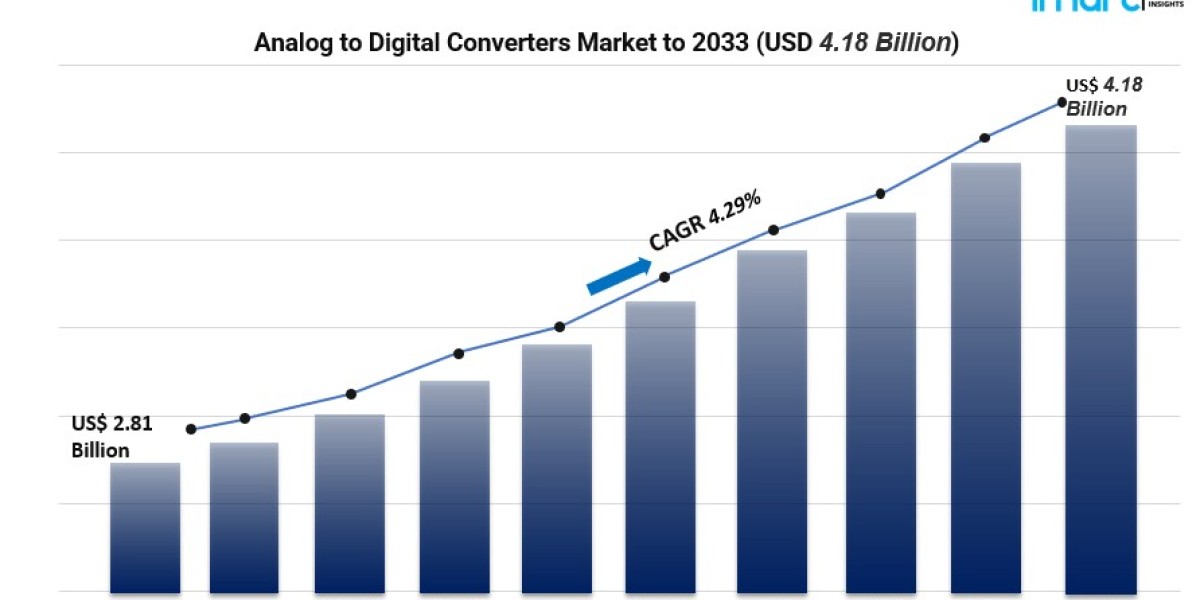 Analog to Digital Converters Market Outlook 2025: AI, IoT & 5G Impact Analysis