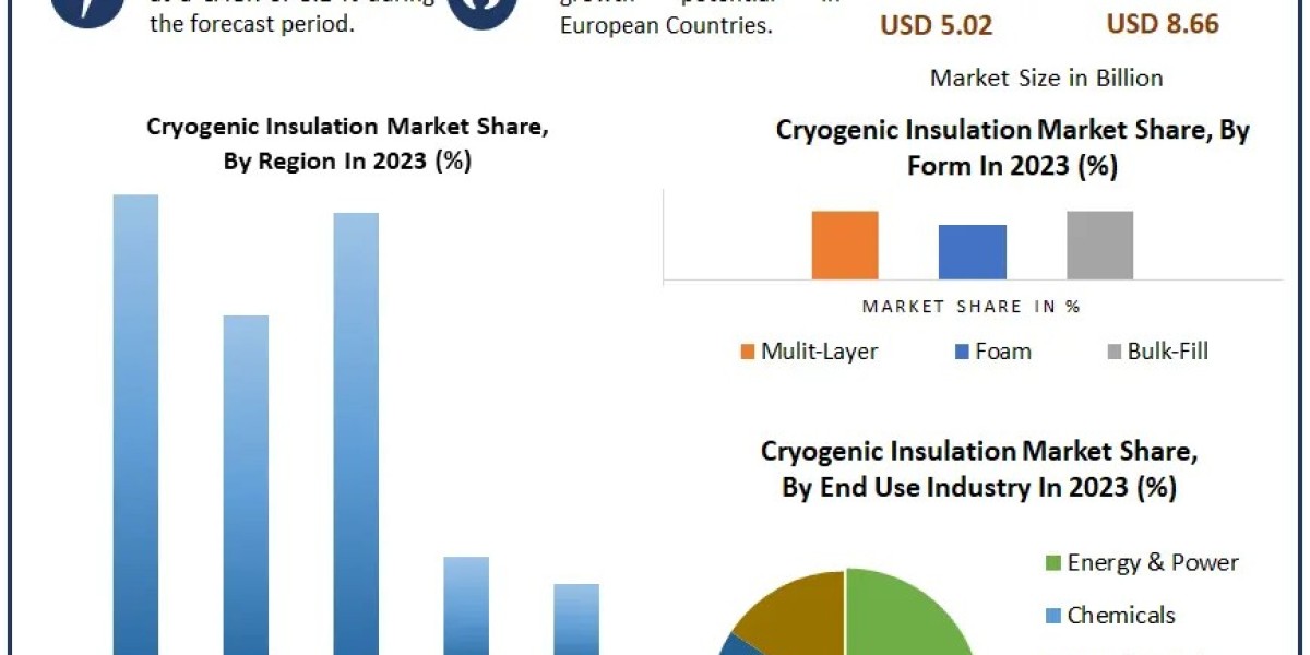 Cryogenic Insulation Market Forecast, Regional Insights, and Competitive Landscape (2024-2030)