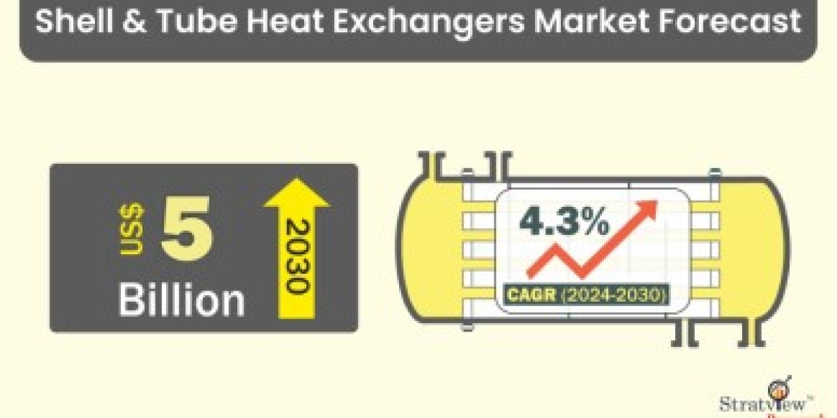Shell & Tube Heat Exchangers Market: Growth Drivers and Regional Dynamics
