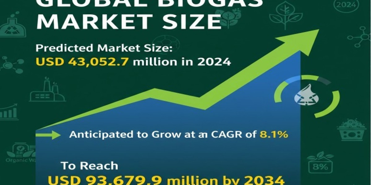 Biogas Market Size, Share, Trends, Industry Analysis : Research Methodology from to 2034