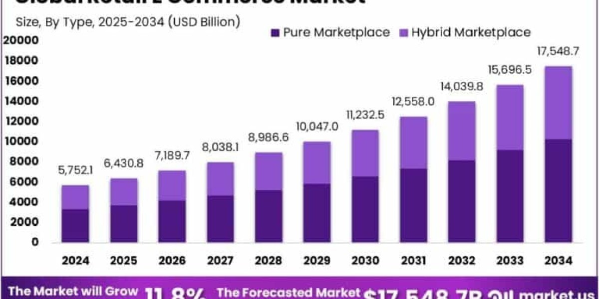 Retail E-Commerce Market size is growing at a CAGR of 11.80%