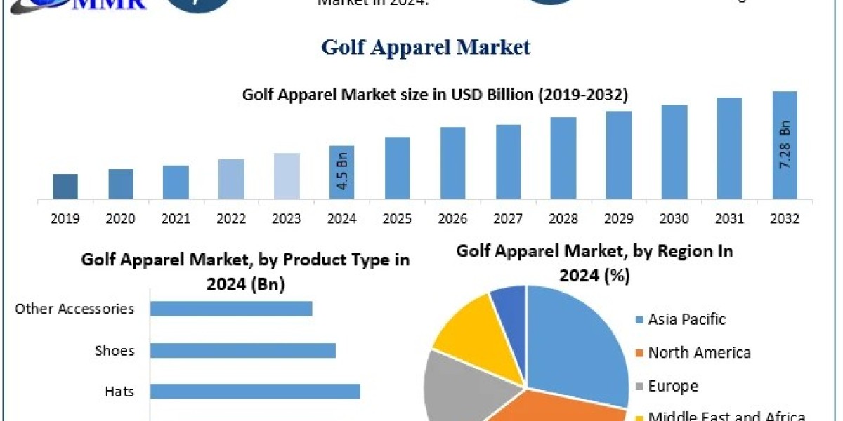 Golf Apparel Market Outlook 2025–2032: Expanding at 6.2% CAGR