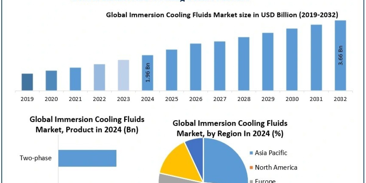 Immersion Cooling Fluids Market Development Key Insights, Forecast 2025–2032