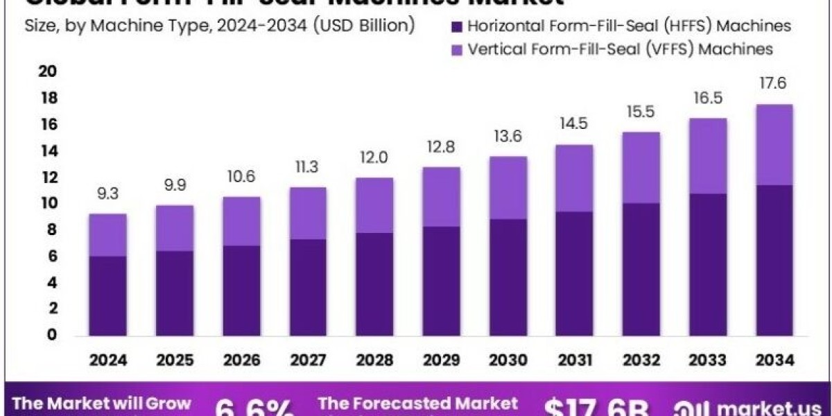 How Automation is Revolutionizing the Form-Fill-Seal Machines Market