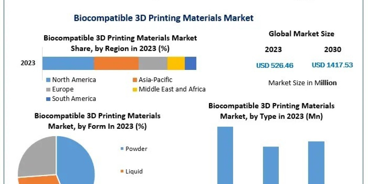 Which Regions Are Leading the Adoption of Biocompatible 3D Printing Materials?