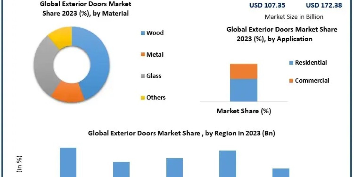 Exterior Doors Market Outlook 2024–2030: Expanding at 7% CAGR