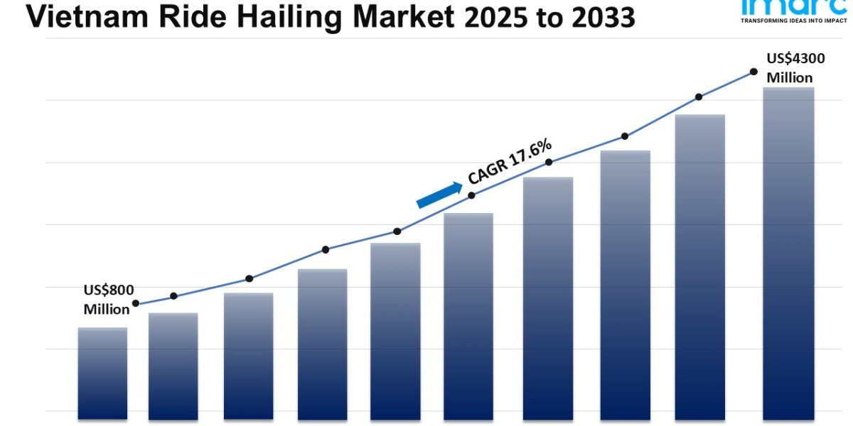 Vietnam Ride Hailing Market Analysis of Key Players and Forecasts to 2033