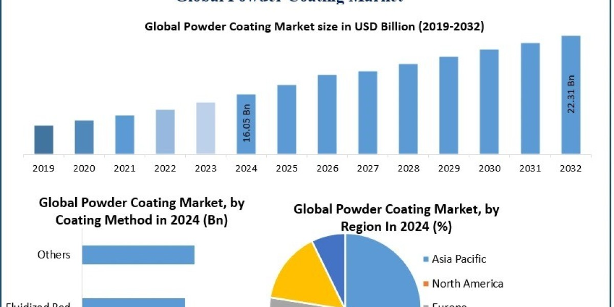 Why Is Asia-Pacific Emerging as a Key Player in the Powder Coating Market Expansion?