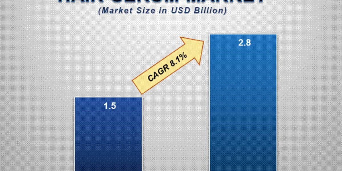Hair Serum Market Companies: Growth, Share, Value, Analysis, and Trends