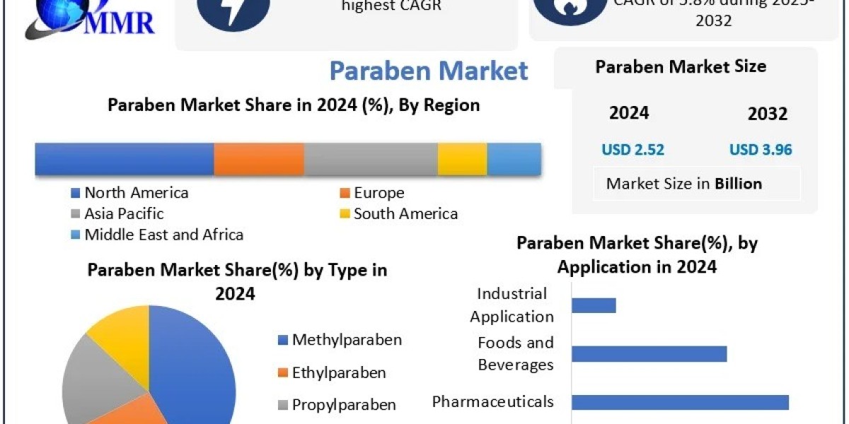 What Are the Key Growth Drivers in the Paraben Market from 2025 to 2032?