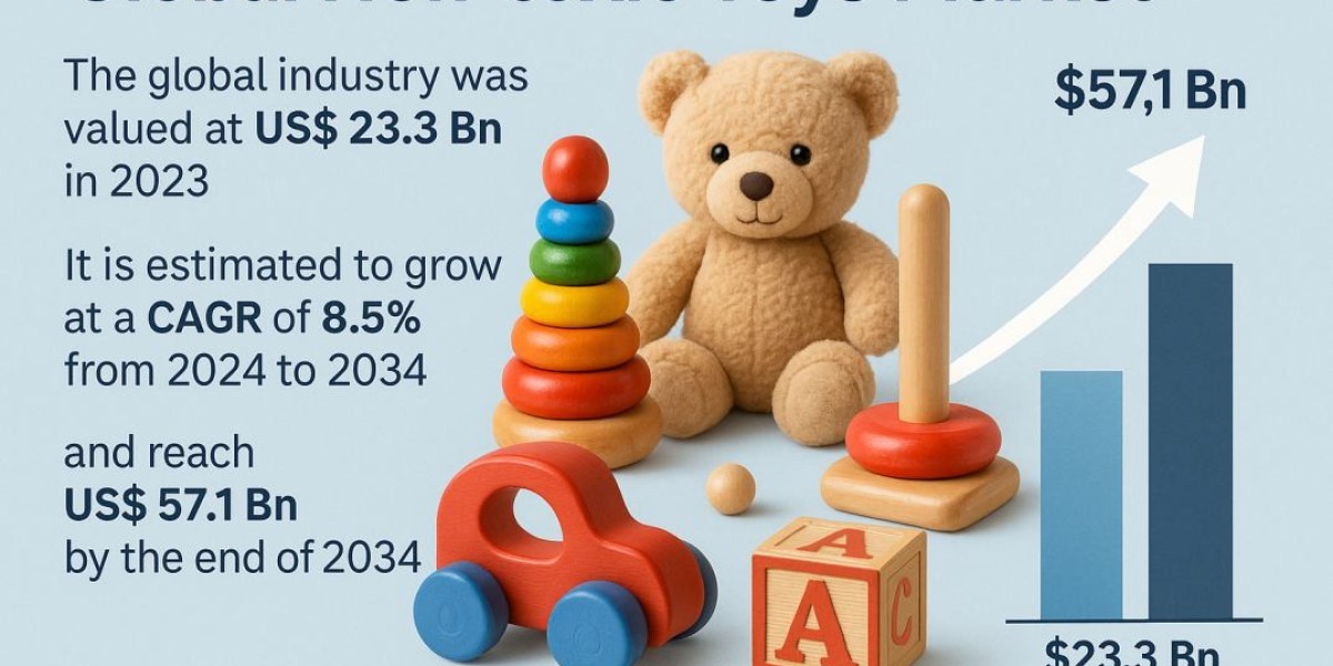 Non-toxic Toys Market Analysis: Safety Meets Innovation